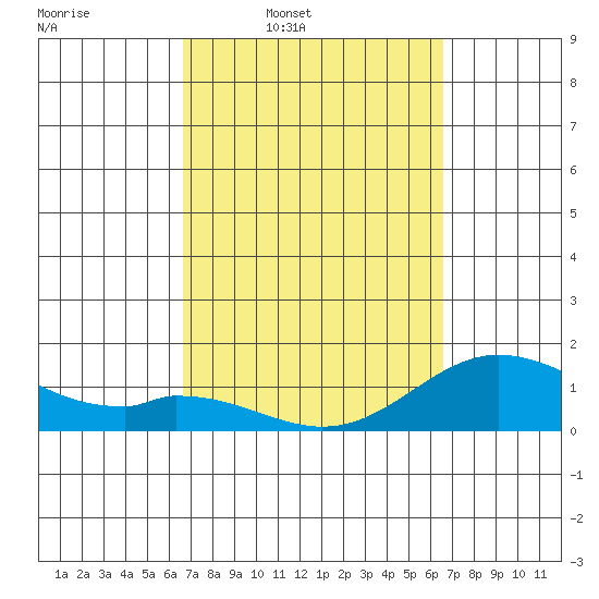 Smuggler Cove tide chart for Monday, March 9, 2026