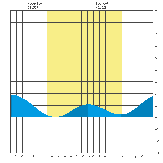 Smuggler Cove tide chart for Sunday, April 12, 2026
