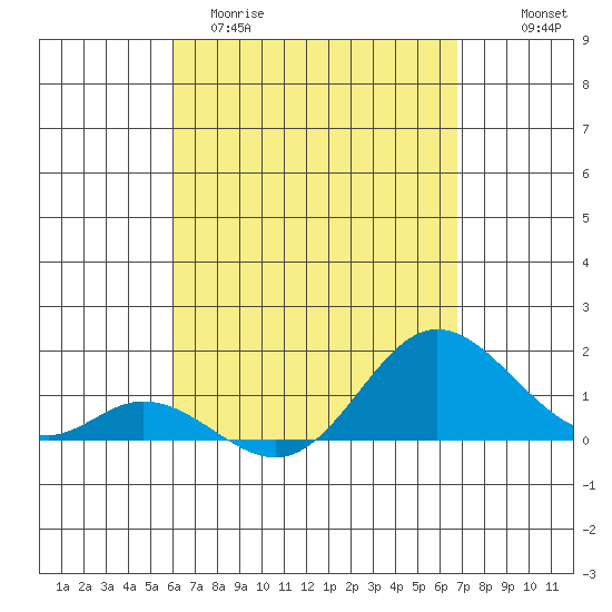 Smuggler Cove tide chart for Sunday, April 19, 2026