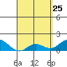 Smuggler Cove tide chart for Saturday, April 25, 2026