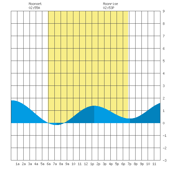 Smuggler Cove tide chart for Sunday, April 26, 2026