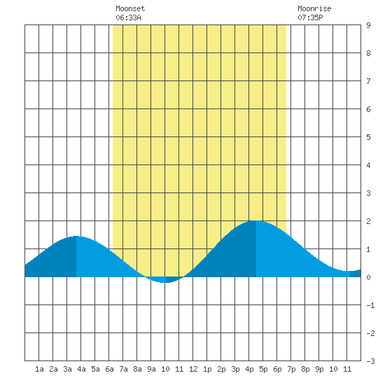 Smuggler Cove tide chart for Thursday, April 2, 2026