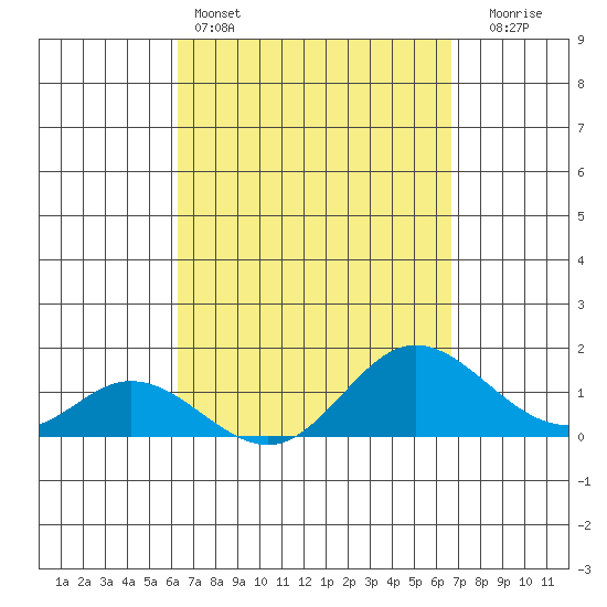Smuggler Cove tide chart for Friday, April 3, 2026