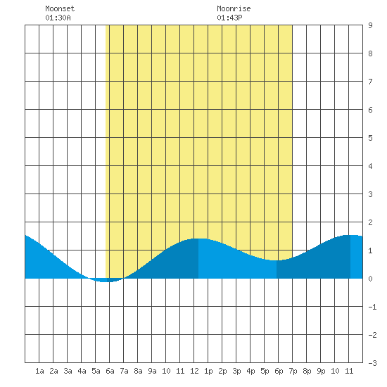 Smuggler Cove tide chart for Sunday, May 24, 2026