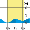 Smuggler Cove tide chart for Sunday, May 24, 2026
