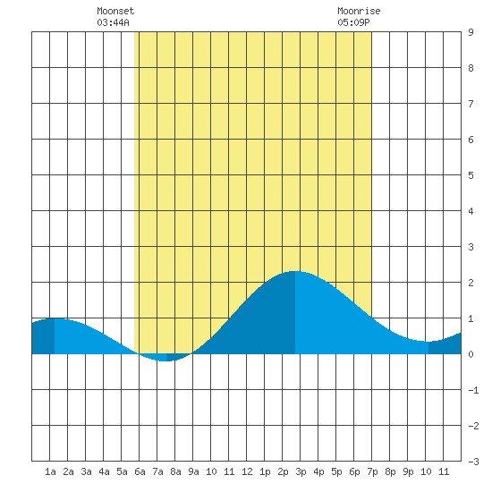 Smuggler Cove tide chart for Thursday, May 28, 2026