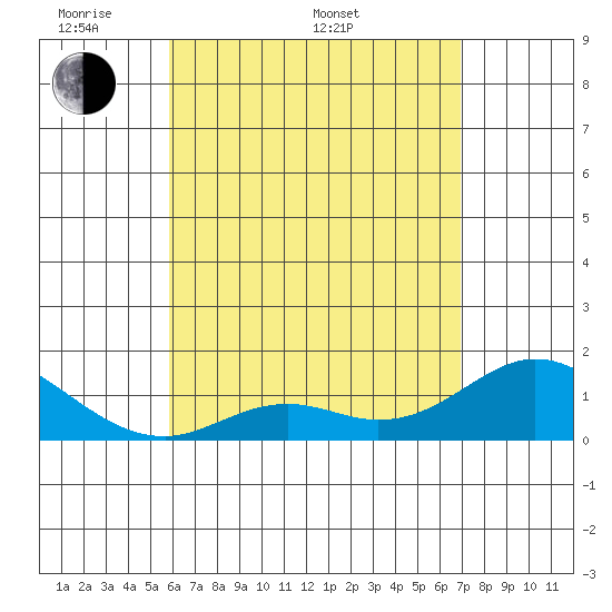 Smuggler Cove tide chart for Saturday, May 9, 2026