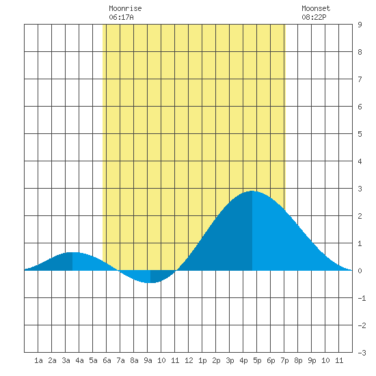 Smuggler Cove tide chart for Monday, June 15, 2026