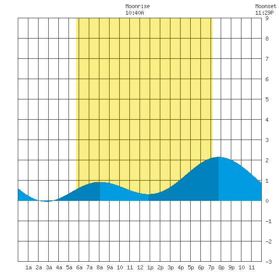 Smuggler Cove tide chart for Friday, June 19, 2026