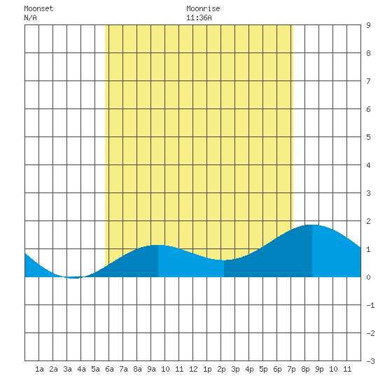 Smuggler Cove tide chart for Saturday, June 20, 2026