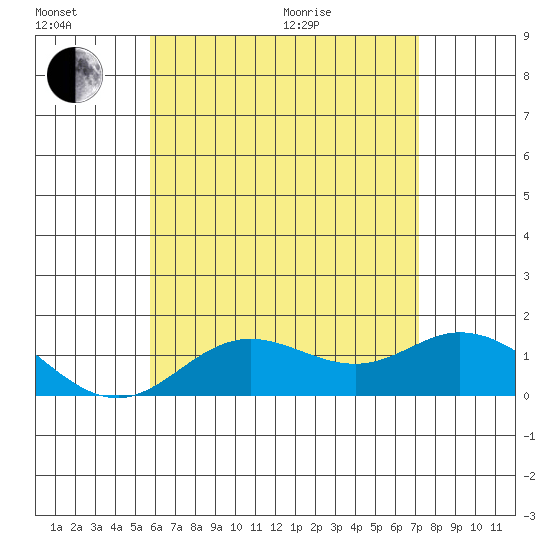 Smuggler Cove tide chart for Sunday, June 21, 2026