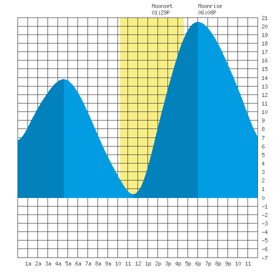 Snag Point tide chart for Saturday, December 10, 2022