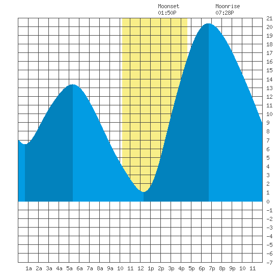 Snag Point tide chart for Sunday, December 11, 2022