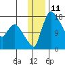 Snag Point tide chart for Sunday, December 11, 2022