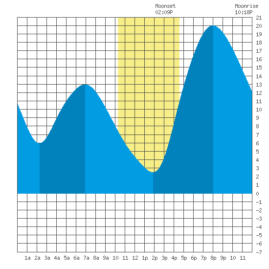 Snag Point tide chart for Tuesday, December 13, 2022