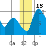 Snag Point tide chart for Tuesday, December 13, 2022