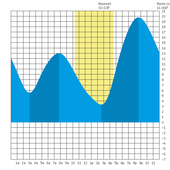 Snag Point tide chart for Wednesday, December 14, 2022