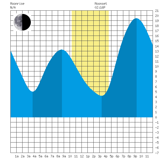 Snag Point tide chart for Thursday, December 15, 2022
