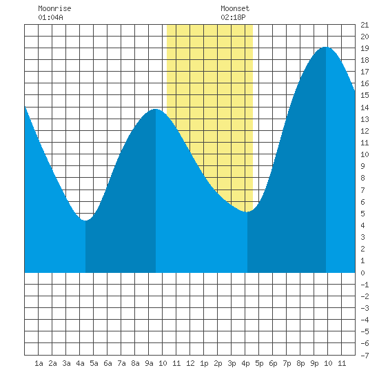 Snag Point tide chart for Friday, December 16, 2022