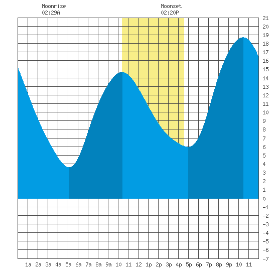Snag Point tide chart for Saturday, December 17, 2022