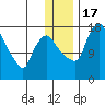 Snag Point tide chart for Saturday, December 17, 2022