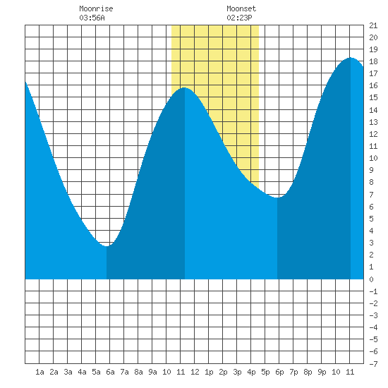 Snag Point tide chart for Sunday, December 18, 2022