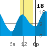 Snag Point tide chart for Sunday, December 18, 2022