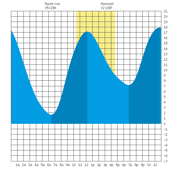 Snag Point tide chart for Monday, December 19, 2022