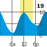 Snag Point tide chart for Monday, December 19, 2022