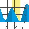 Snag Point tide chart for Thursday, December 1, 2022