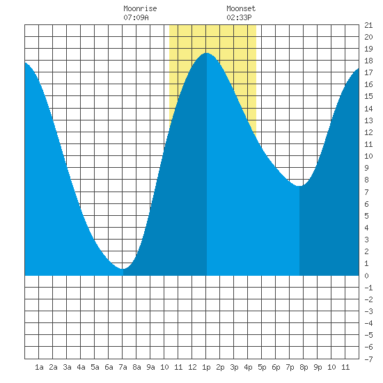Snag Point tide chart for Tuesday, December 20, 2022