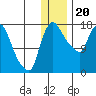 Snag Point tide chart for Tuesday, December 20, 2022