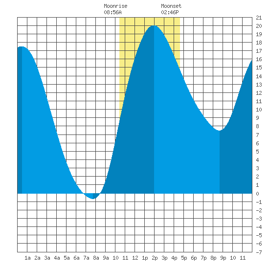 Snag Point tide chart for Wednesday, December 21, 2022