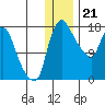 Snag Point tide chart for Wednesday, December 21, 2022