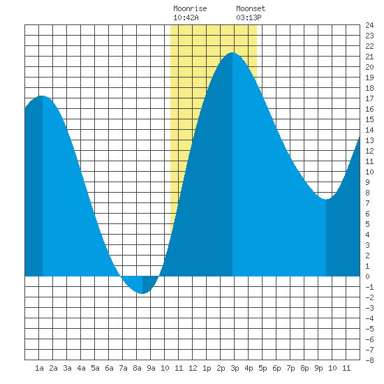 Snag Point tide chart for Thursday, December 22, 2022