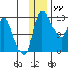 Snag Point tide chart for Thursday, December 22, 2022