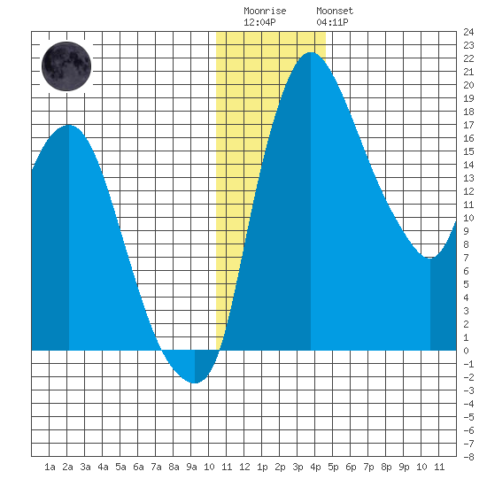 Snag Point tide chart for Friday, December 23, 2022