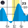 Snag Point tide chart for Friday, December 23, 2022