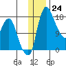 Snag Point tide chart for Saturday, December 24, 2022