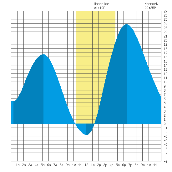 Snag Point tide chart for Monday, December 26, 2022