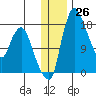 Snag Point tide chart for Monday, December 26, 2022