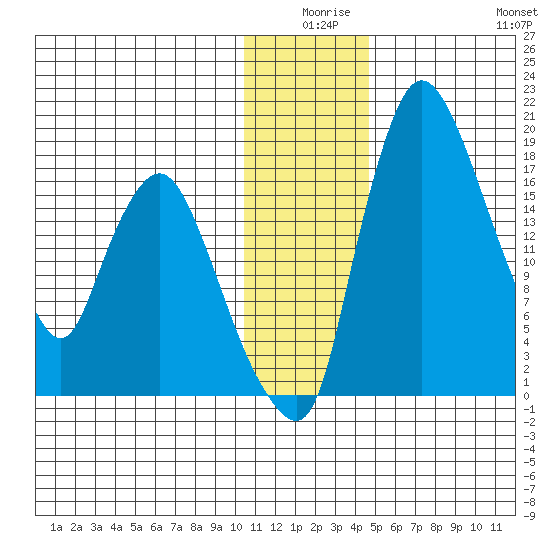Snag Point tide chart for Tuesday, December 27, 2022