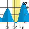 Snag Point tide chart for Tuesday, December 27, 2022