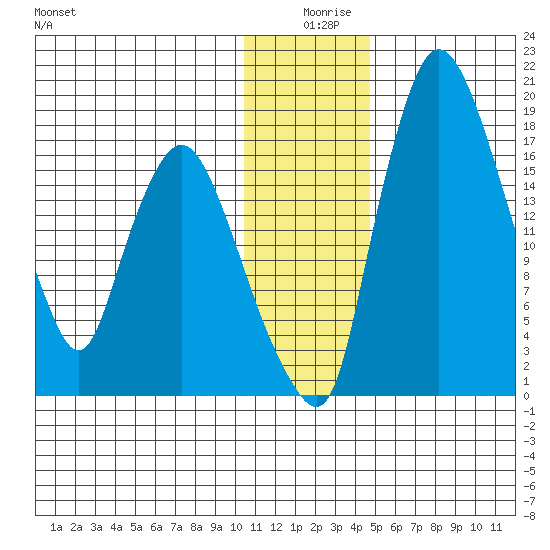 Snag Point tide chart for Wednesday, December 28, 2022