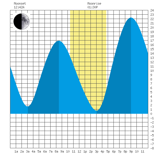 Snag Point tide chart for Thursday, December 29, 2022