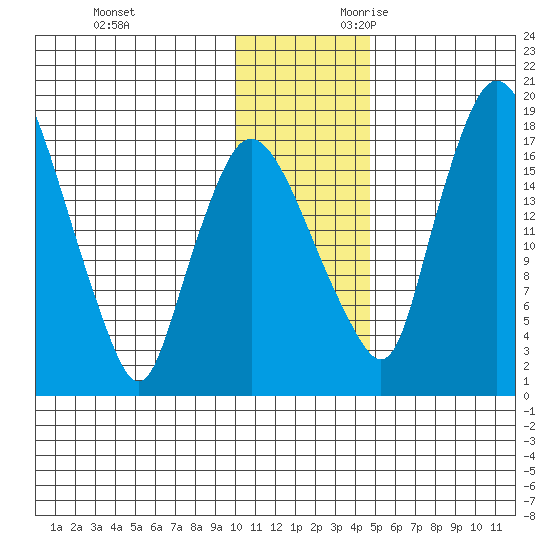 Snag Point tide chart for Friday, December 2, 2022