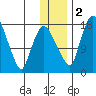 Snag Point tide chart for Friday, December 2, 2022