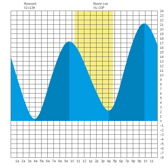 Snag Point tide chart for Friday, December 30, 2022