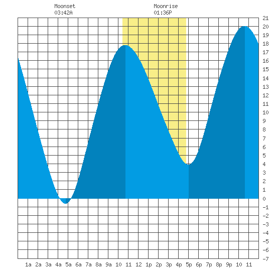 Snag Point tide chart for Saturday, December 31, 2022
