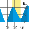 Snag Point tide chart for Saturday, December 31, 2022